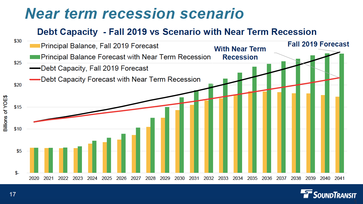 Sound Transit projected a "Near Term Recession" scenario suggesting debt capacity would be tighter under such a turn of events. (Sound Transit)
