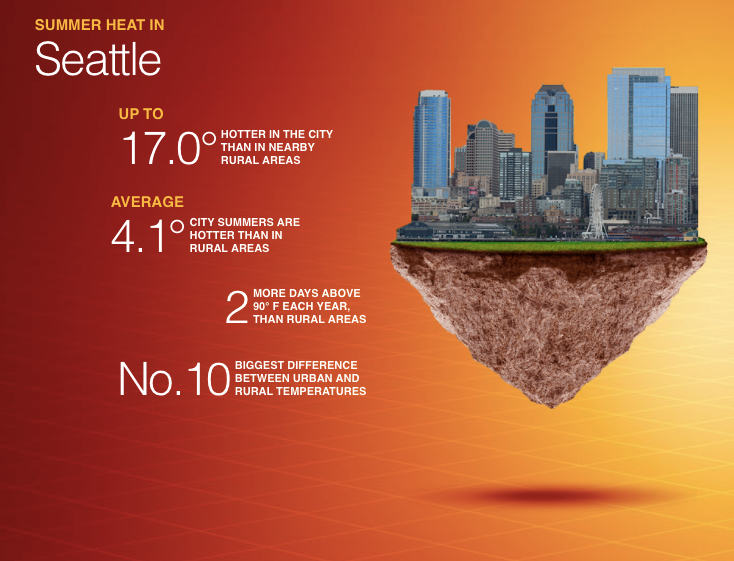 Summer heat in Seattle graphic with image of Seattle towers floating on earth crust with fiery magma-like orange background. Captions read: "Up to 17 degrees hotter in the city than in nearby rural areas. Average 4.1 degrees city summers are hotter than in rural areas. 2 more days above 90 degrees F each year than rural areas. No. 10 biggest difference between urban and rural temperatures."