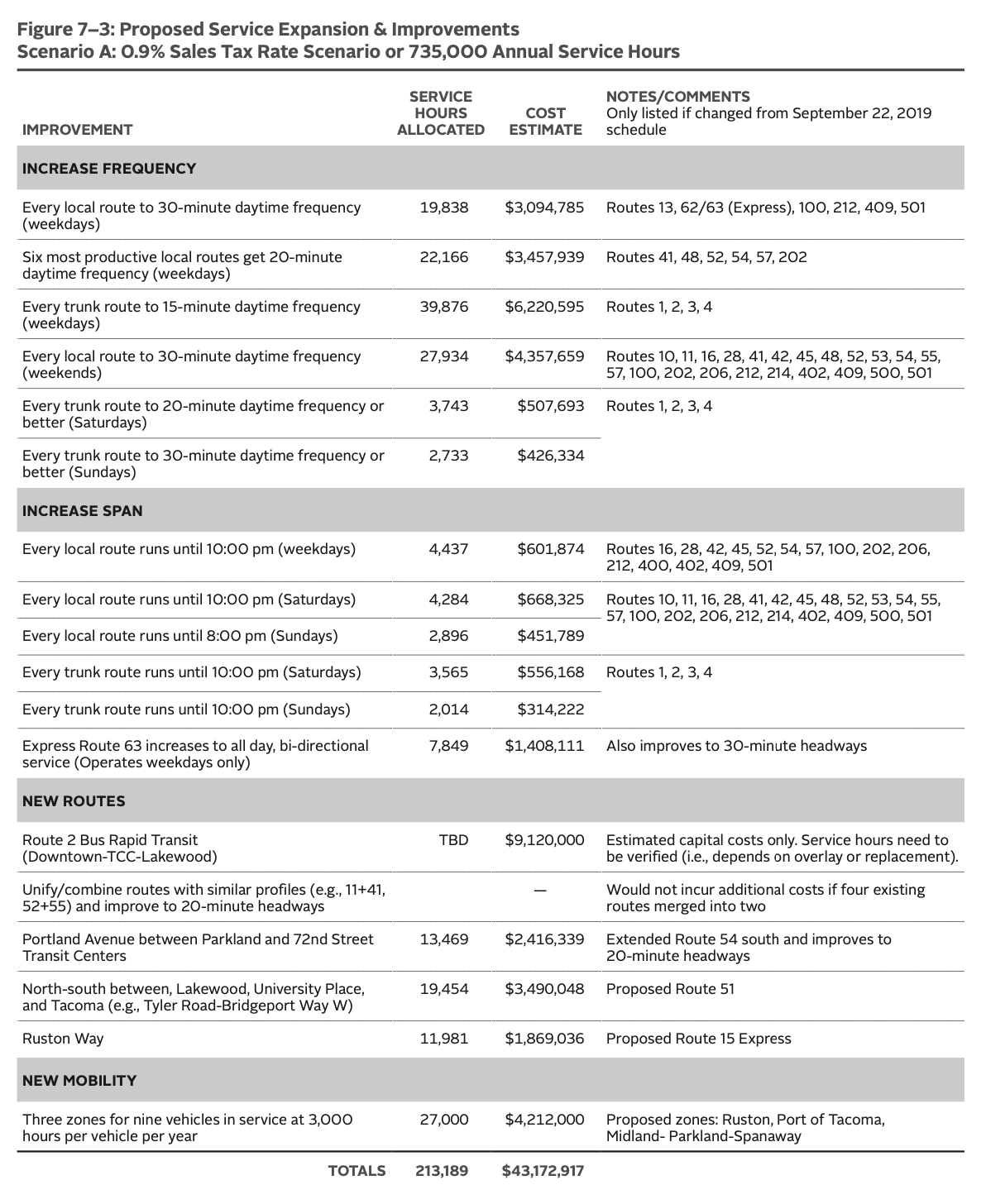 Conceptual proposal to improve service with 0.9% sales tax. (Pierce Transit)