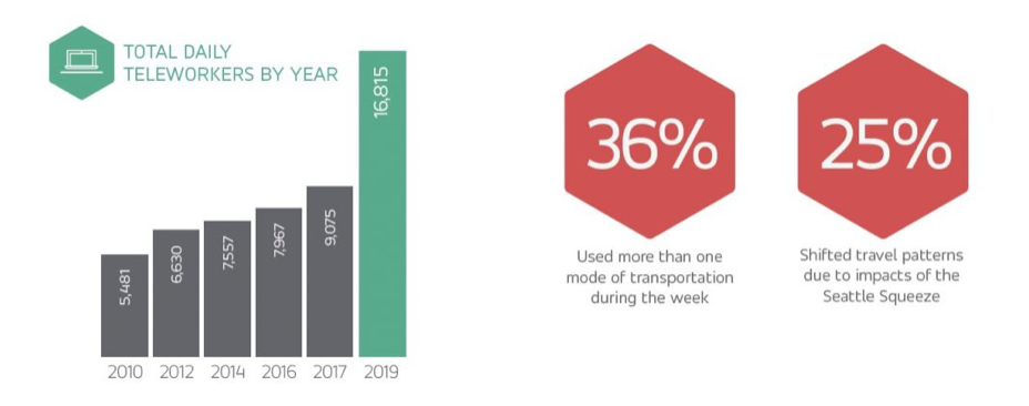 36% of respondents "used more than one mode of transportation during the week" and "25% shifted travel patterns due to the Seattle Squeeze."