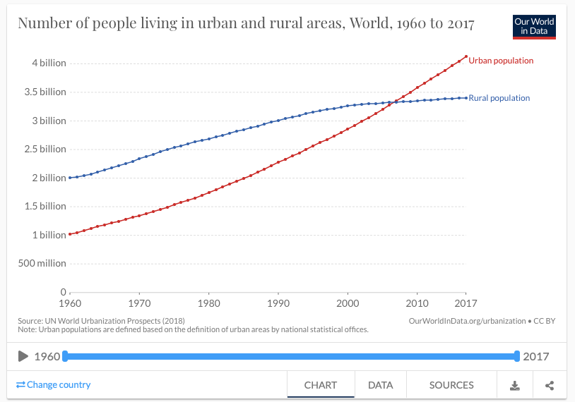 Number of people living in urban and rural areas in the world from 1960 to 2017. Urban population surpassed rural population around 2007 and has continue a sharp rise while rural has flattened. (Our World in Data, UN)