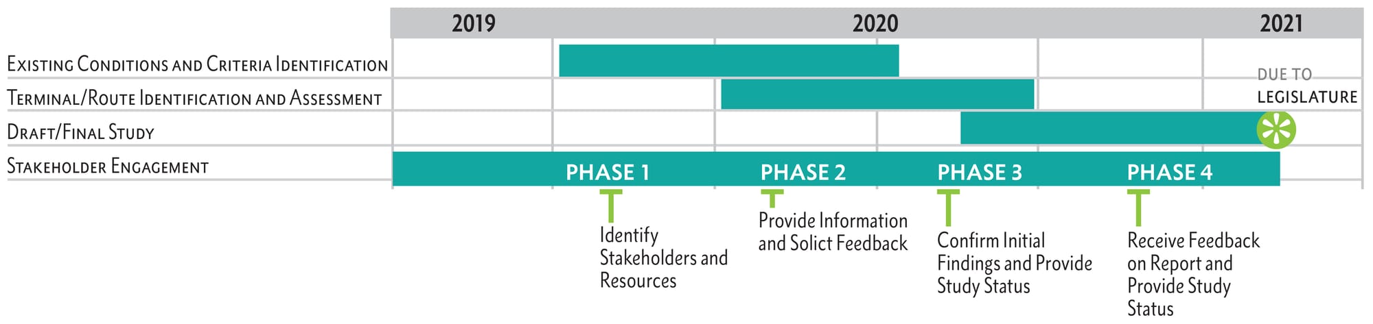POF study timeline. (PSRC)