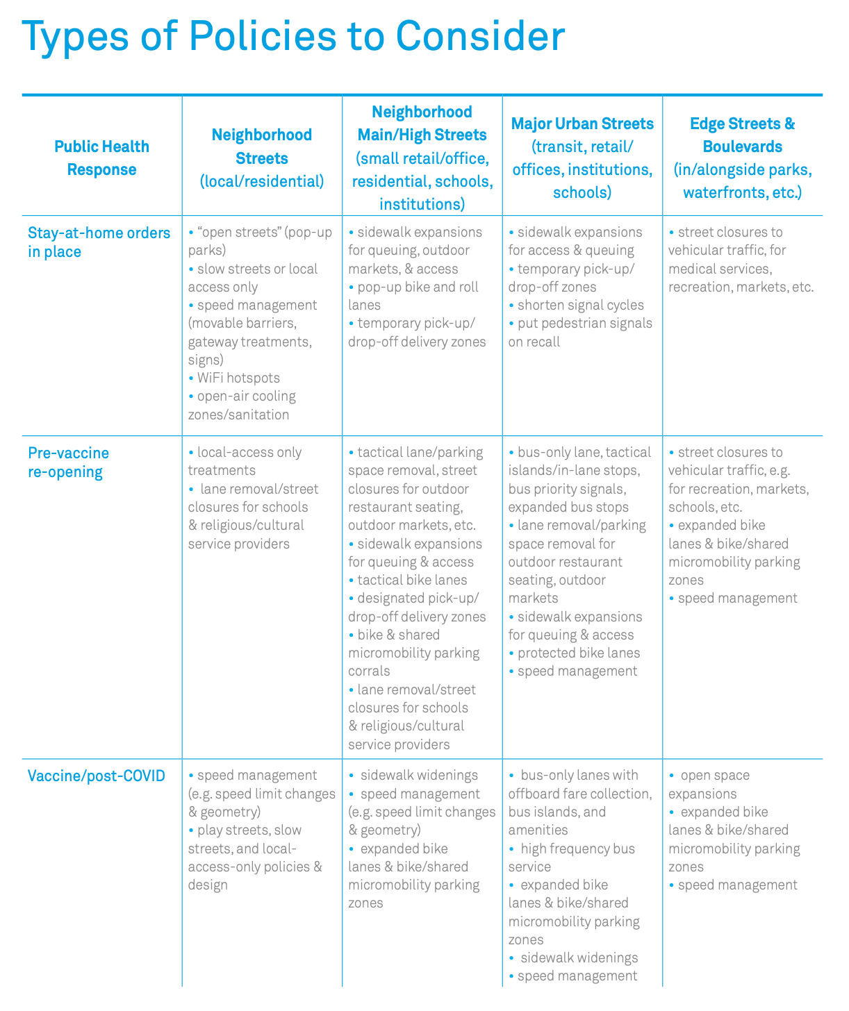 Matrix of policies to be considered by street type and period of the pandemic response. (NACTO)