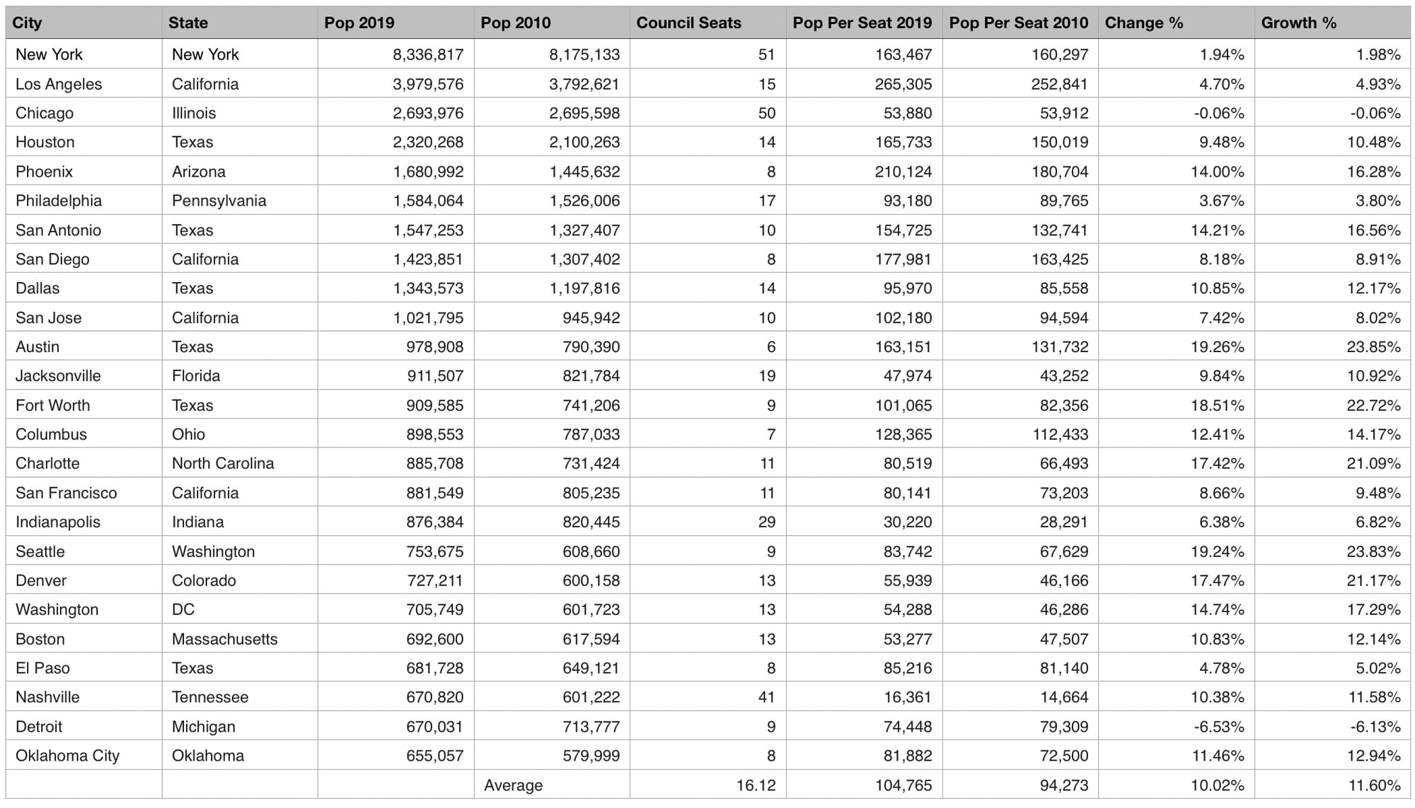 The 25 largest cities in the United States with population per council seat and percent change, 2010-2019.
