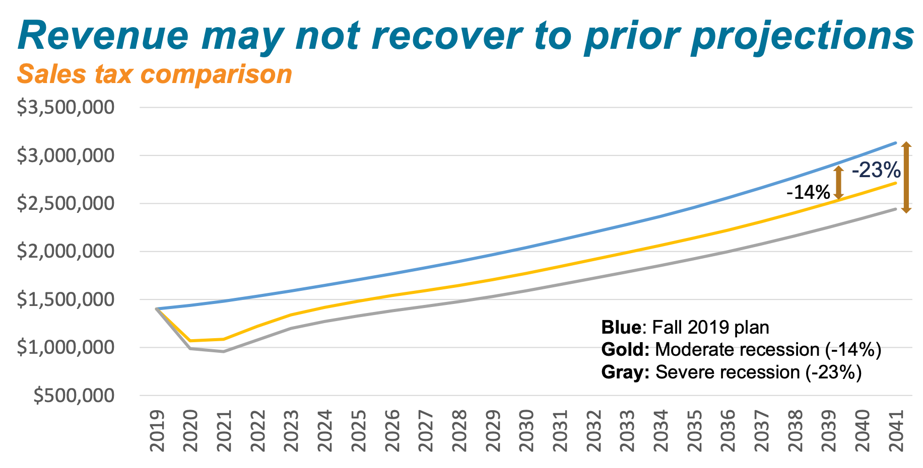 Sales tax revenues will probably never catch up with the planned tax take through 2041. (Sound Transit)