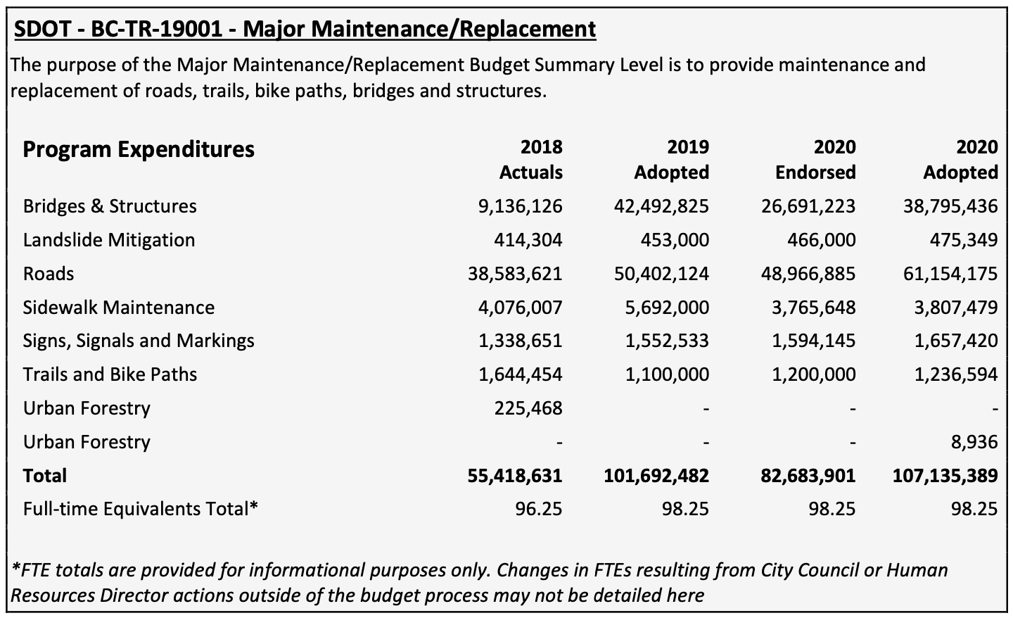 Roads get $61.15 million and Bridges & Structures $38.8 million in the 2020 adopted SDOT budget for "Major Maintenance/Replacement."