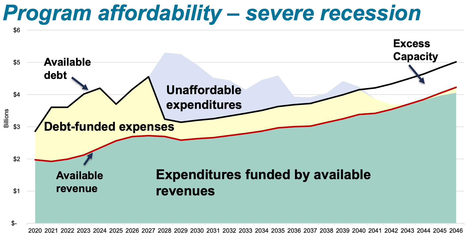 Another diagram better illustrating when certain capital expenditures planned might be come unaffordable and when debt capacity becomes available again in a severe recession scenario. (Sound Transit)