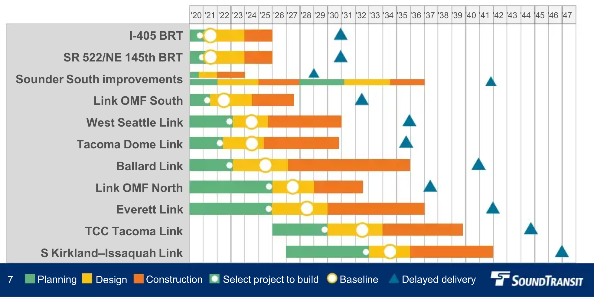 Original timing of Sound Transit 3 projects coupled with projections of completion if all projects were delayed five years--which is the period assumed to be fully affordable. (Sound Transit)
