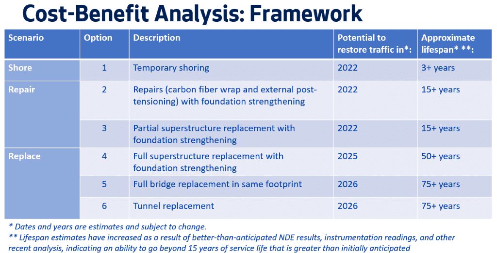 Option 1: Temporary Shoring, potentially restore traffic in 2022, extend lifespan 3+ years.
Option 2: Repairs with foundation strengthening
Option 3: Partial superstructure replacement with foundation strengthening
Option 4: Full superstructure replacement
Option 5: Full replacement in same footprint
Option 6: Tunnel replacement