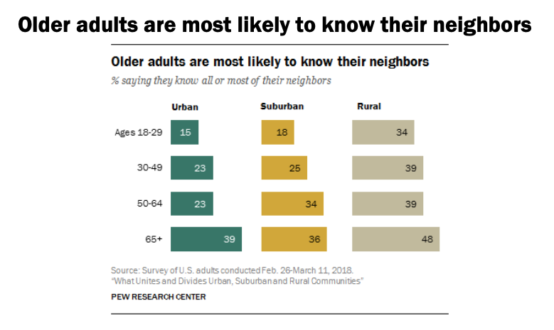 "Older adults are most likely to know their neighbors" says a Pew Research graphic. 39% of urban seniors and 48% of rural seniors reported knowing all of most of their neighbors.