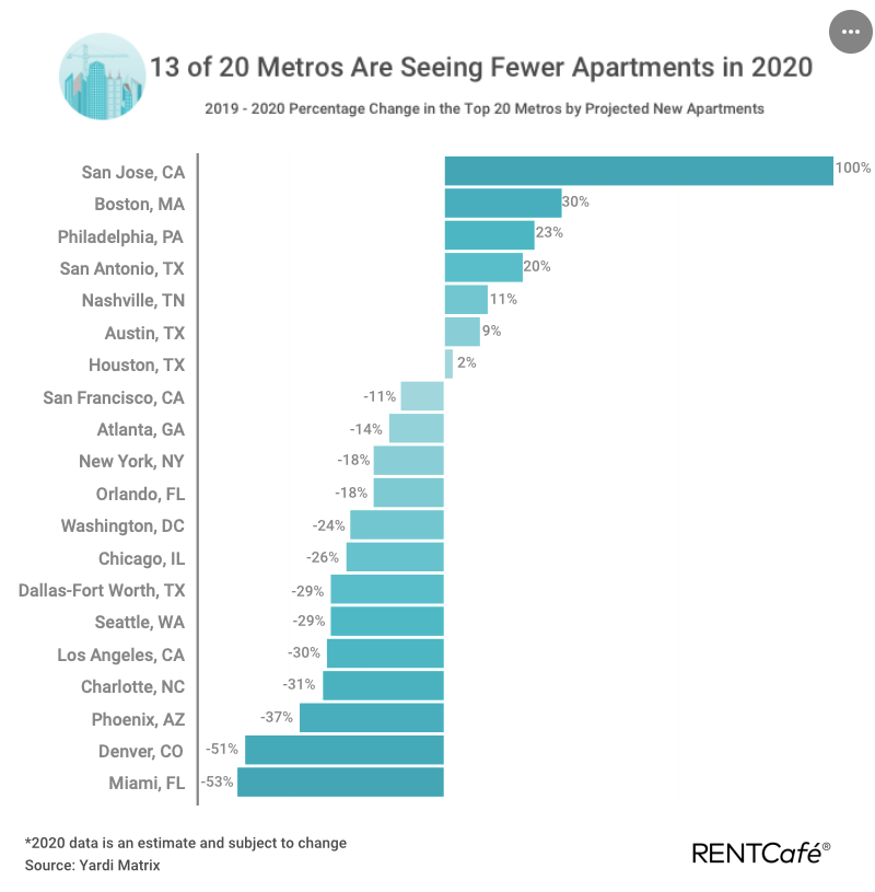 San Jose leads the list with a 100% increase in apartment production in 2020 while Miami is at the bottom with a 53% drop. Seattle is toward the bottom with a 29% drop. (RentCafe)