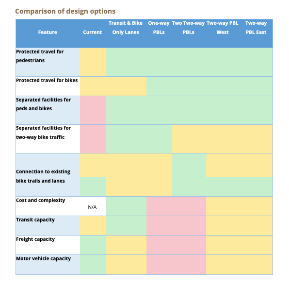 Ballard-Fremont Greenways considered a range of factors while settling on it preferred alternative of a two way protected bike lane combined with a transit and bike only lane on the Fremont Bridge. (Credit: Ballard-Fremont Greenways)