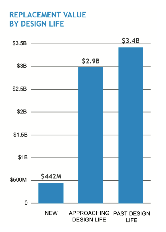 The replacement value of SDOT bridges past their design life is estimated at $3.4 billion and another $2.9 billion for bridges nearing their design life.