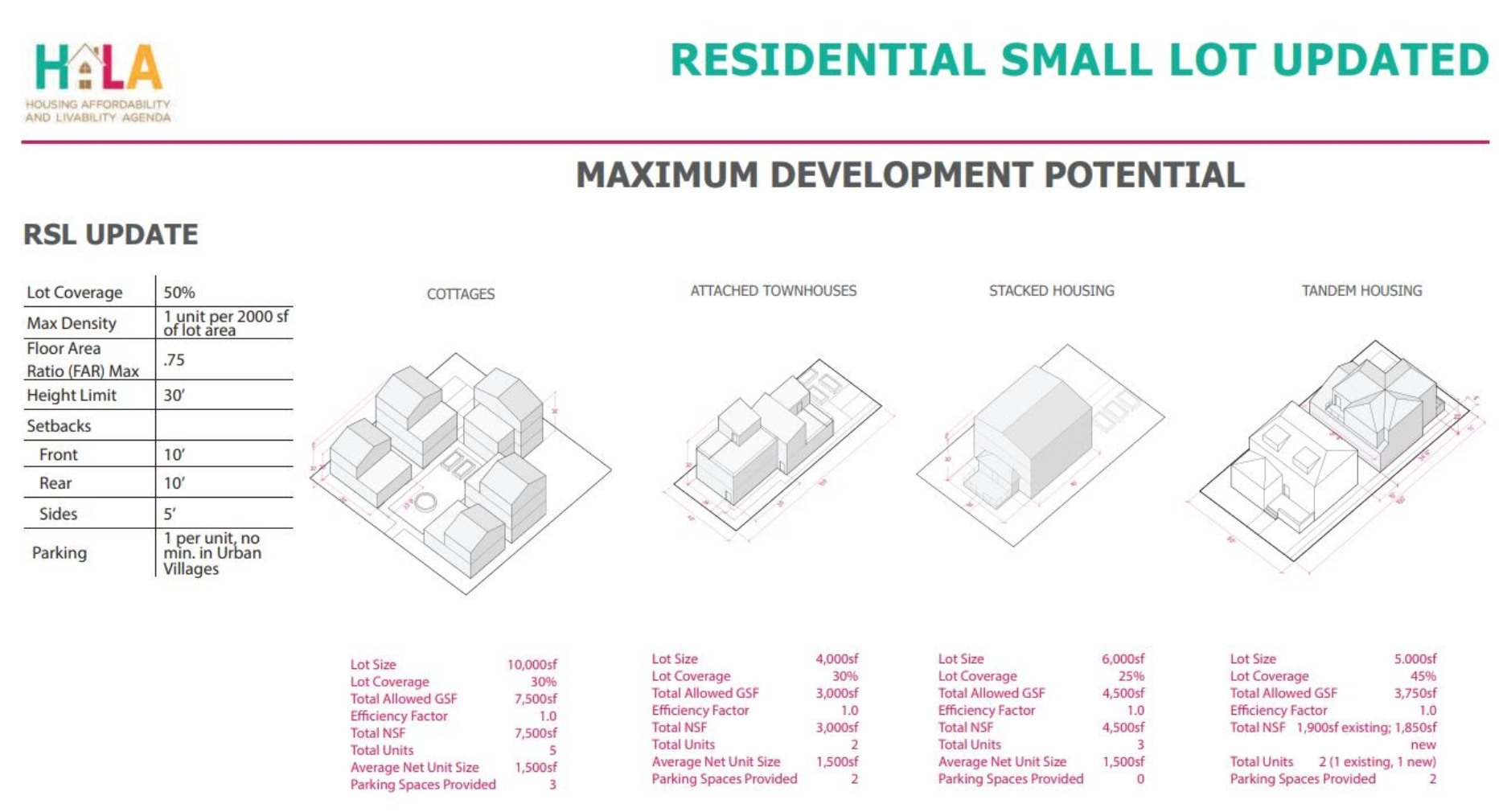 More units, more lot coverage, more flexibility in area distribution, Seattle’s RSL zoning would be the perfect incentive to build passive house projects in single-family zoned neighborhoods. (Source: City of Seattle)