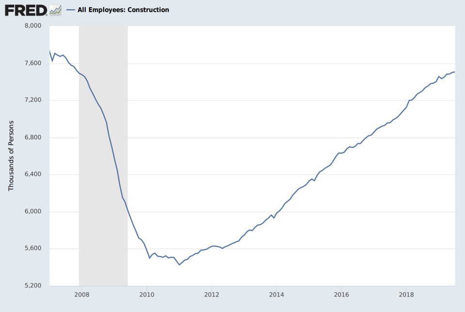 A U-shaped graph showing the dip in construction jobs in the aftermath of the 2008 housing crash.