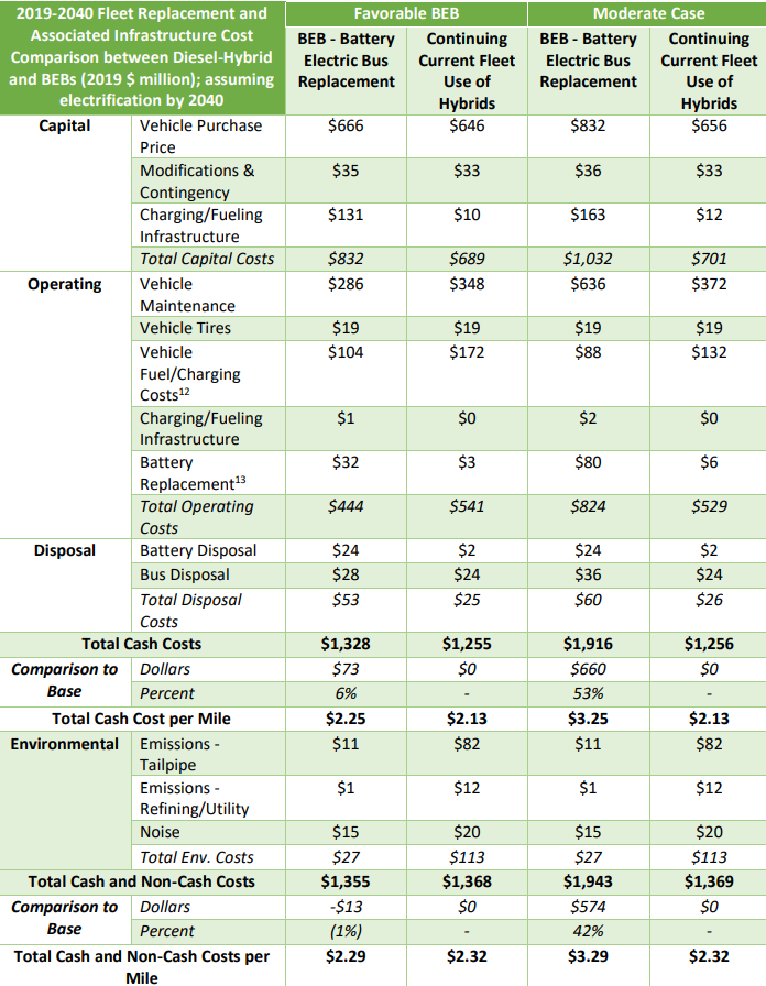 A financial breakdown of acquiring, operating, and disposing of buses and their associated infrastructure shows the projected cost increase that electrification will have.