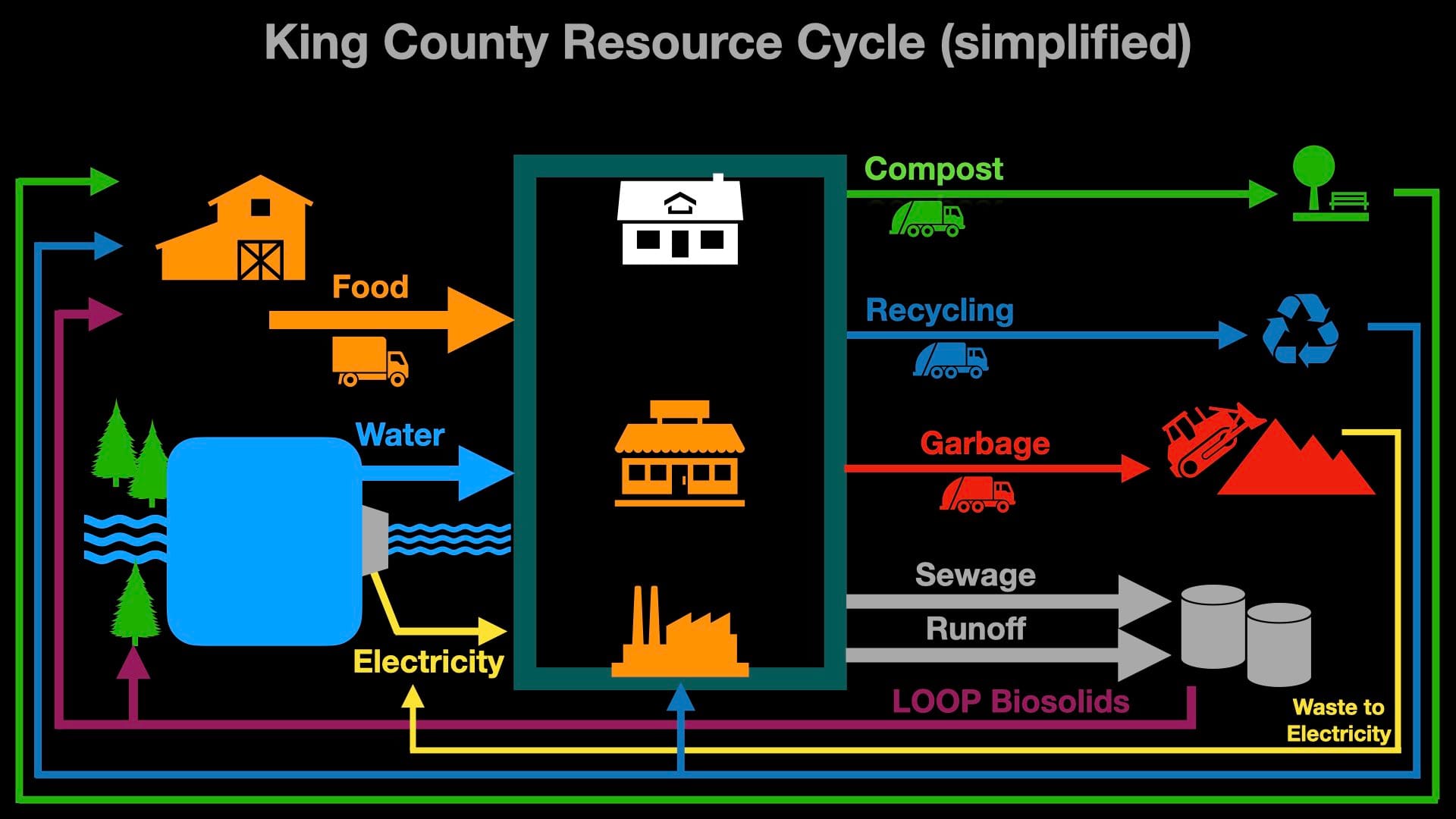 Diagram with even more arrows showing the interplay between outputs and inputs. Compost goes to farm to make food, as goes biosolids from sewage. Garbage can create energy during its disposal. 