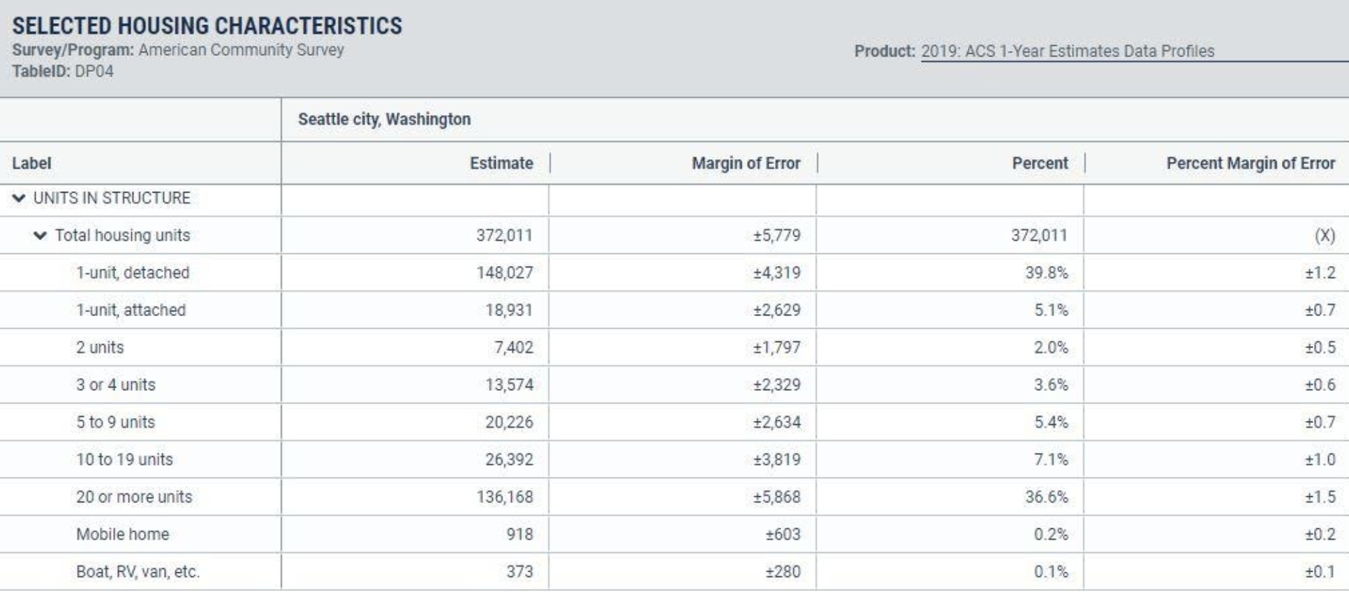 The United States Census data shows over 60% of homes are in the multifamily category, despite only having 10 square miles where they can be built in Seattle. The other 39.8% of units consume 30 square miles. This chart shows the clear gap in missing middle housing type. (Source: United States Census Bureau)
