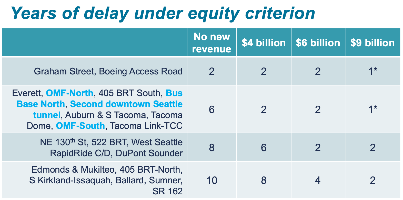 How much delay is anticipated for projects in the equity criterion. (Sound Transit)