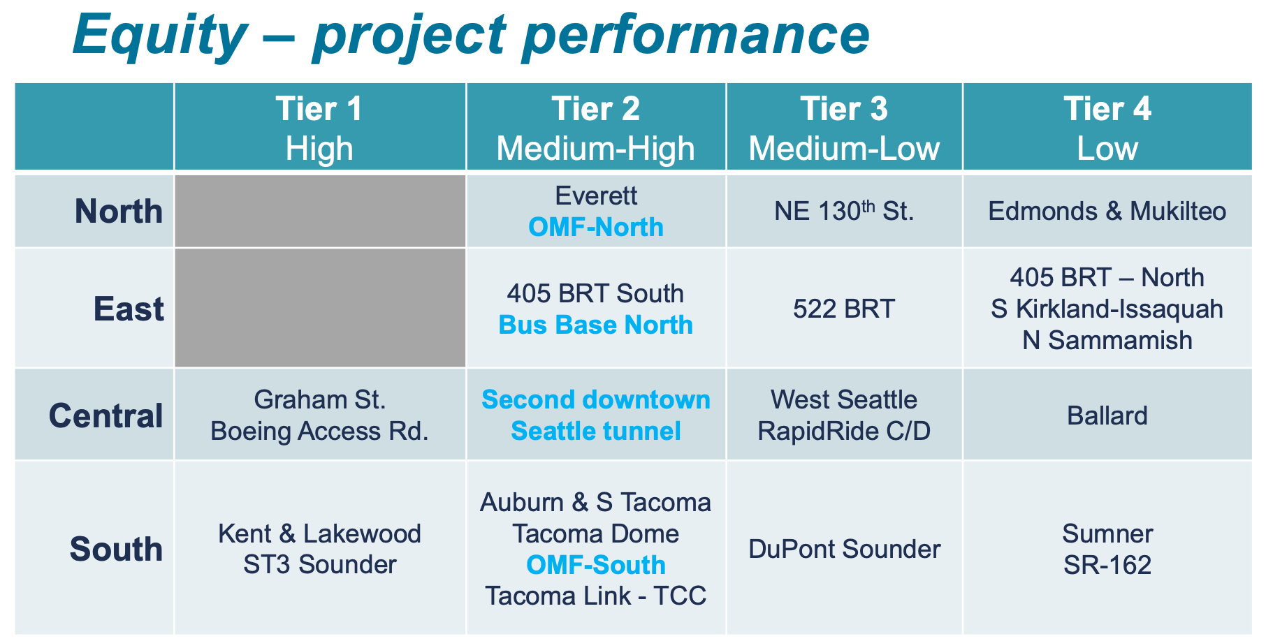 How projects line up in the equity criterion. (Sound Transit)