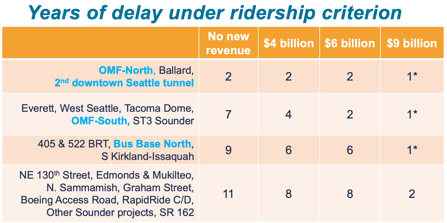 How much delay is anticipated for projects in the ridership potential criterion. (Sound Transit)