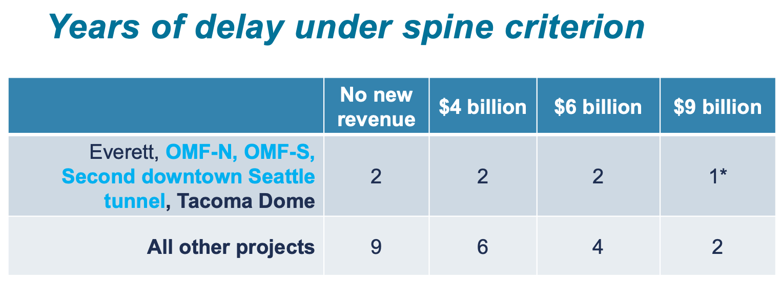 How much delay is anticipated for projects in the completing the spine criterion. (Sound Transit)