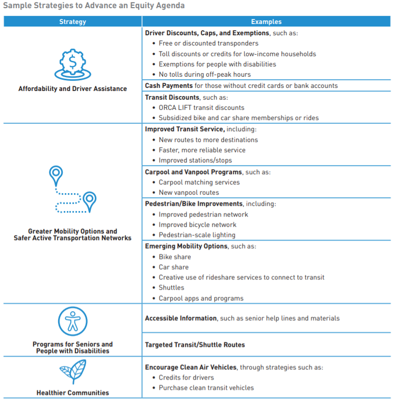 Sample strategies: Driver Discounts, Caps, and Exemptions, such as: • Free or discounted transponders • Toll discounts or credits for low-income households • Exemptions for people with disabilities • No tolls during off-peak hours Cash Payments for those without credit cards or bank accounts Transit Discounts, such as: • ORCA LIFT transit discounts • Subsidized bike and car share memberships or rides Greater Mobility Options and Safer Active Transportation Networks Improved Transit Service, including: • New routes to more destinations • Faster, more reliable service • Improved stations/stops
