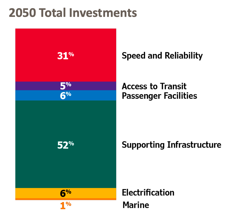The buckets of investments planned for Metro Connects through 2050. (King County)