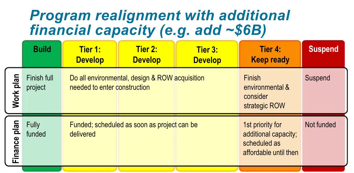 Alternative framework for prioritizing projects with $6 billion in additional financial capacity. (Sound Transit)