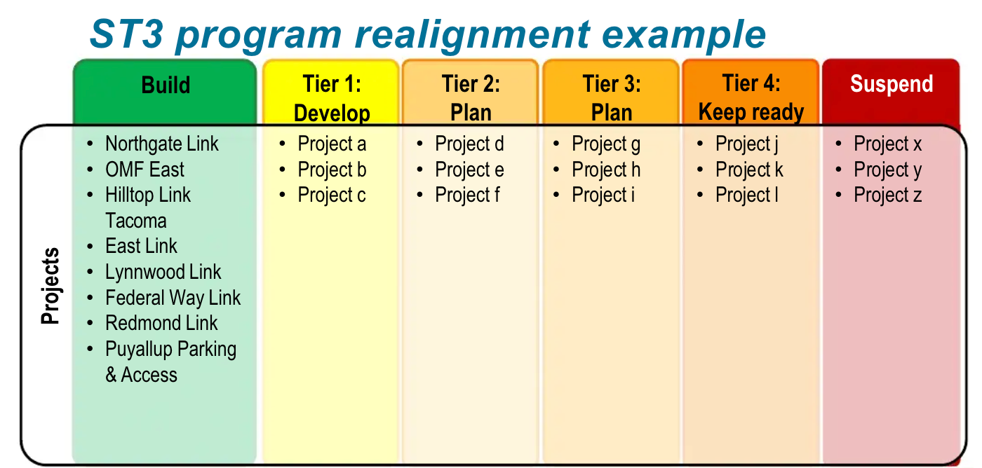 Initial program realignment example. (Sound Transit)