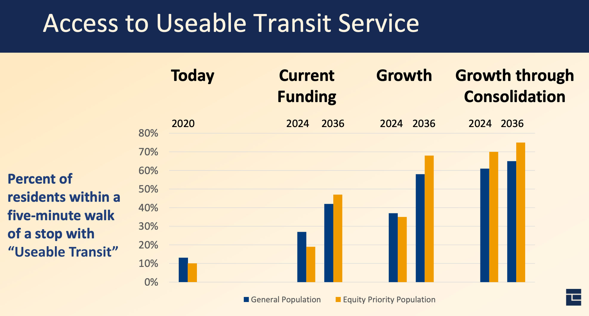 Comparison of the access to usable transit service metric by year and alternative. (City of Everett)