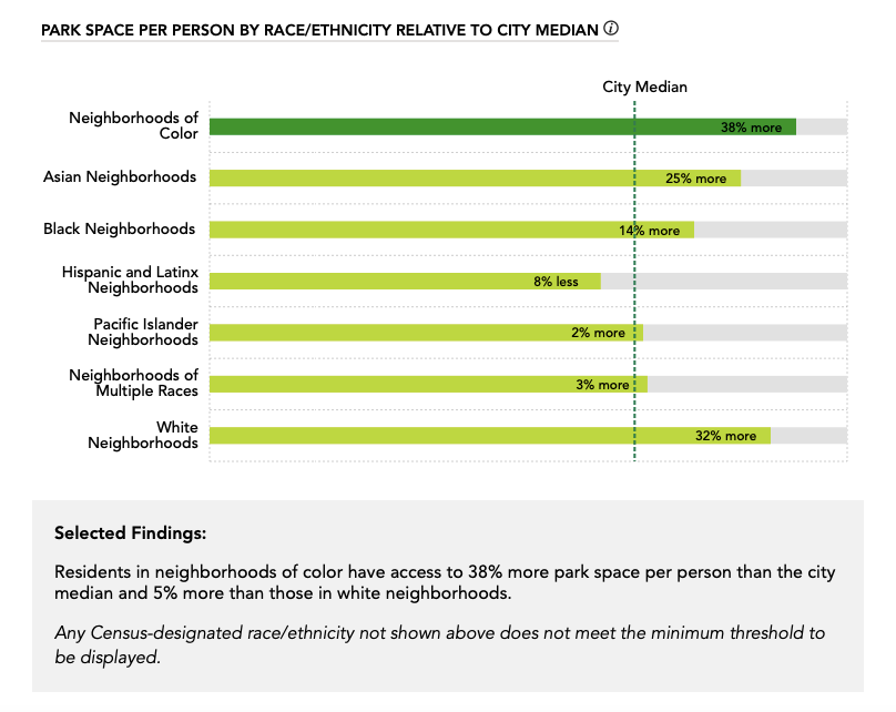 Credit: Trust for Public Land ParkScore Index 2021