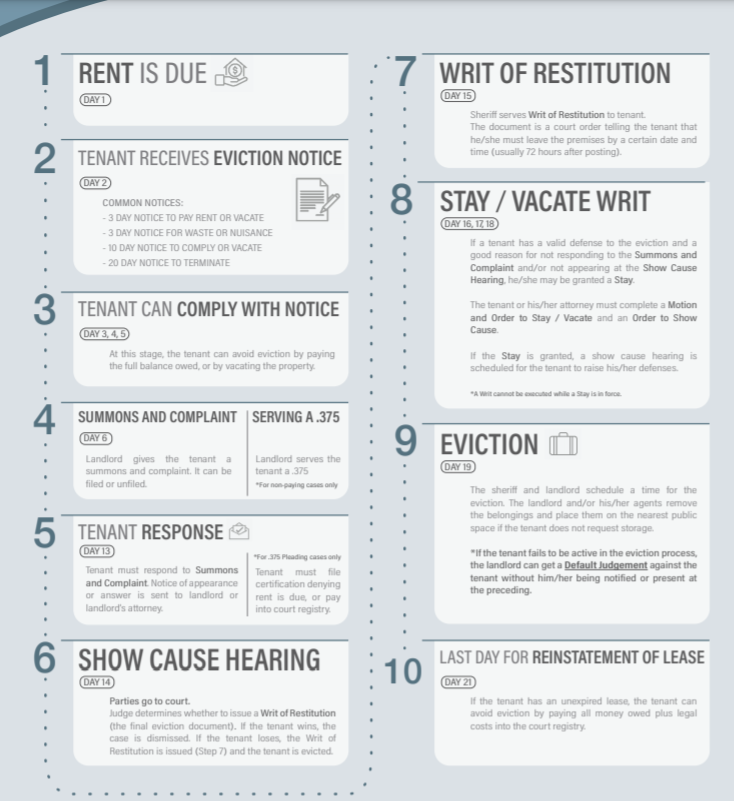 Losing Home lays out a timeline of how quickly evictions can occur (21 days!) and how little recourse tenants can have. (Graphic by Housing Justice Project)