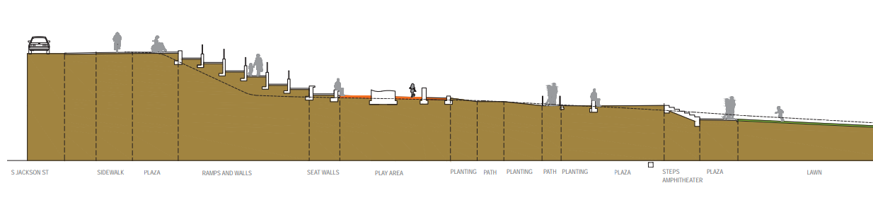 An illustration of the upper portion of the future park shows how it slopes downward from the park entry on South Jackson Street. Ramps and walls will be installed during the steepest portion of the decline and the plaza steps at the amphitheater will be located a second steep decline closer to lawn.