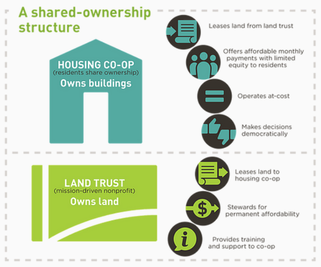 A graphic explaining SquareOne Village's shared ownership structure which include a housing co-op in which residents share ownership of buildings. The housing co-op leases land from the land trust, offers affordable monthly payments with limited equity to residents, operates at-cost, makes decisions democratically. The land trust, a mission driven-nonprofit, owns land. The land trust leases land to the housing co-op, stewards for permanent affordability, and provides training and support to co-op.