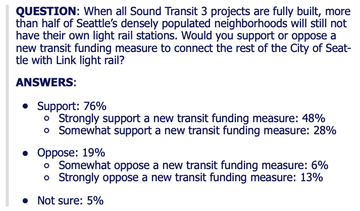 QUESTION: When all Sound Transit 3 projects are fully built, more than half of Seattle’s densely populated neighborhoods will still not have their own light rail stations. Would you support or oppose a new transit funding measure to connect the rest of the City of Seattle with Link light rail? ANSWERS: Support: 76% Strongly support a new transit funding measure: 48% Somewhat support a new transit funding measure: 28% Oppose: 19% Somewhat oppose a new transit funding measure: 6% Strongly oppose a new transit funding measure: 13% Not sure: 5%
