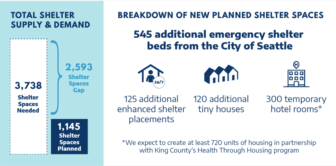 A graphic explaining how the gap between the number of homeless people, 3,738, and number of planned shelter beds, 1, 145, in Seattle. 