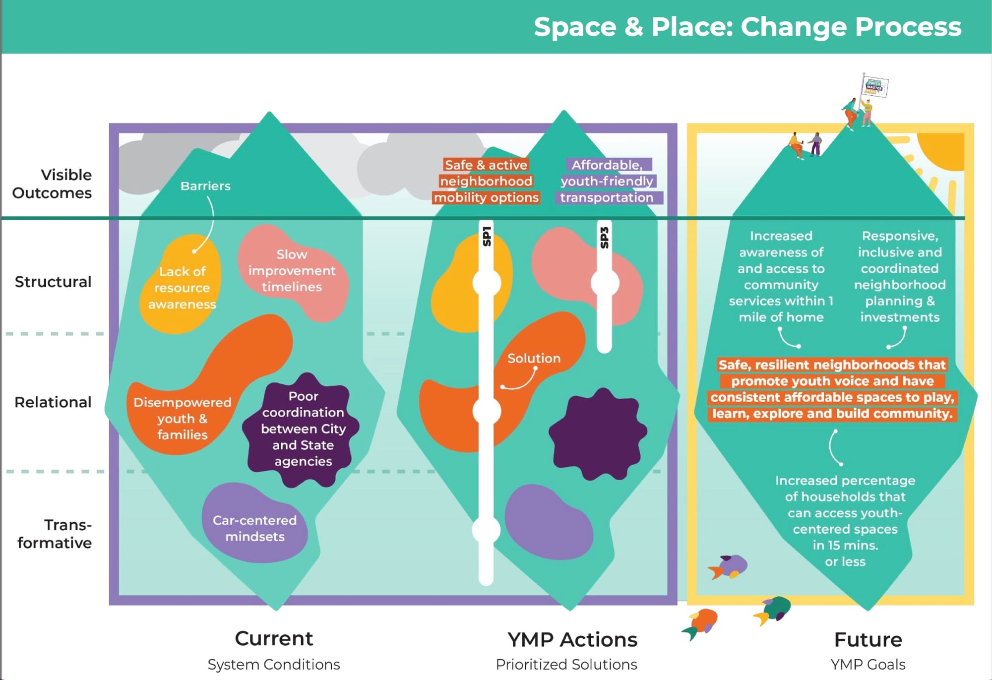 A chart illustrating the space and place change process. It includes visual outcomes, structural, relational, and transformative. Visible outcomes include safe and active neighborhood mobility options and affordable youth-friendly transportation. 