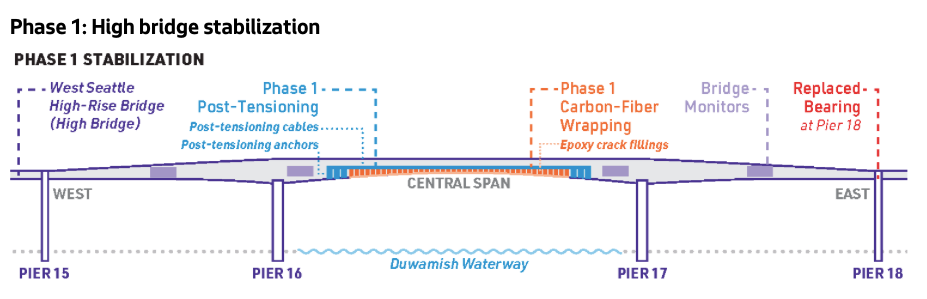 A graphic showing phase one: bridge stabilization. 