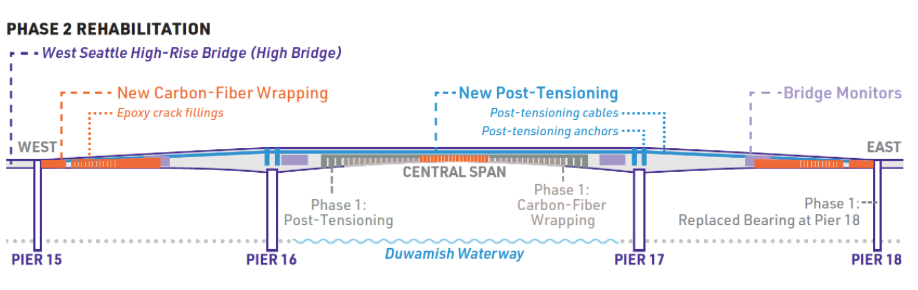 A graphic showing phase 2: rehabilitation
