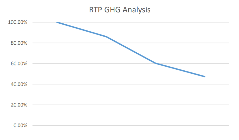 Basic Excel chart showing drop to 50%