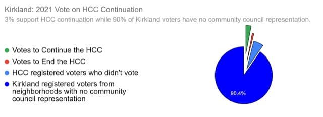 A pie chart showing vote results