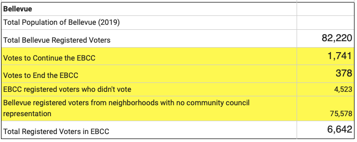 A table breaking down vote results