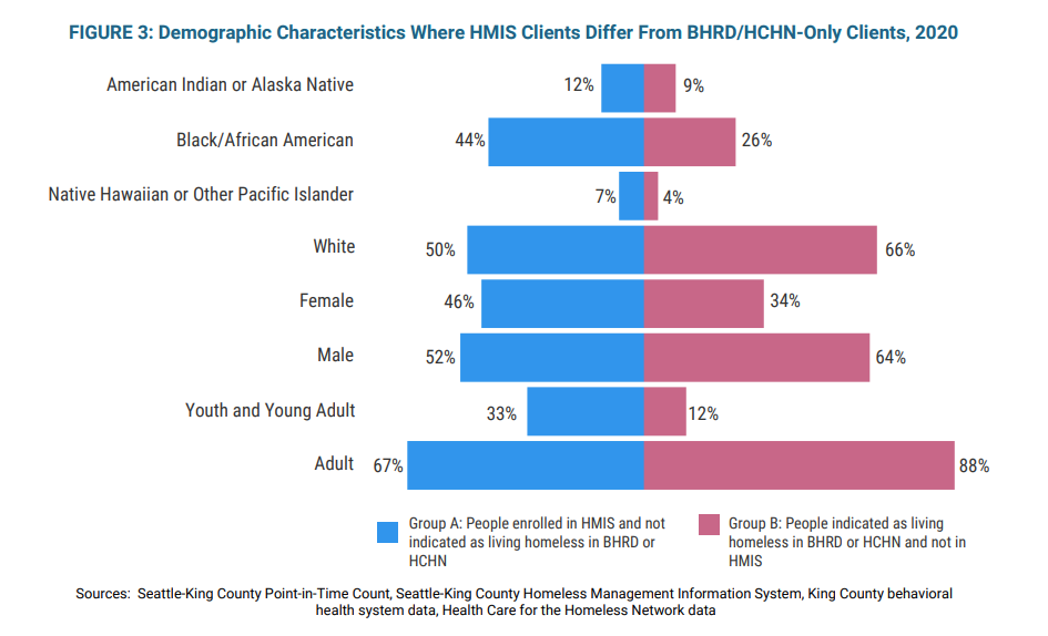 A graph shows where clients different in service access according to demographic group. 