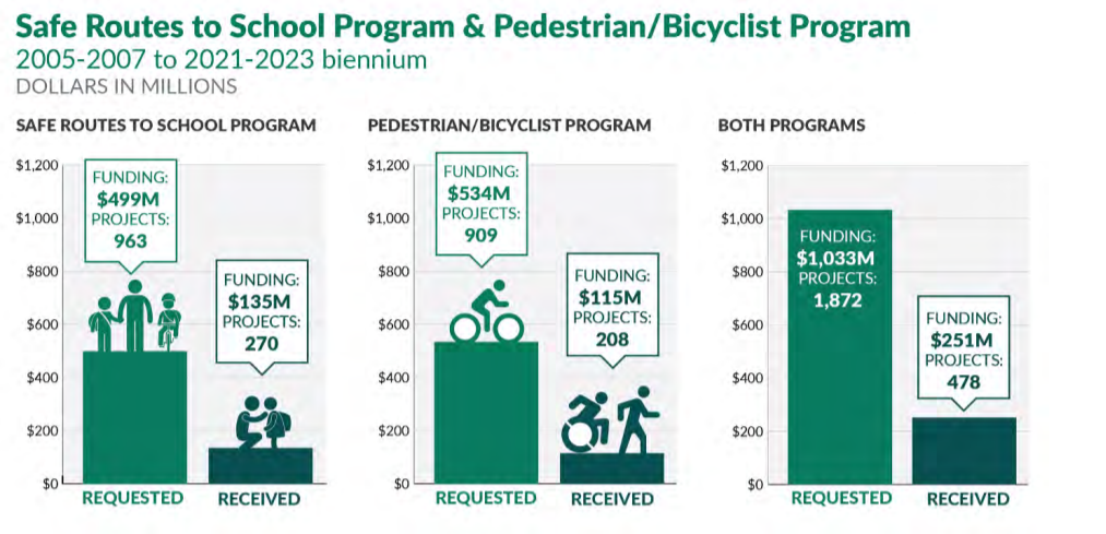 Charts showing the big gap between requests and approved projects since 2005