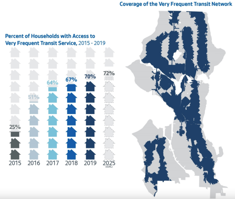 A map of frequent transit service in Seattle. As of 2019, 70% of the city was covered. 