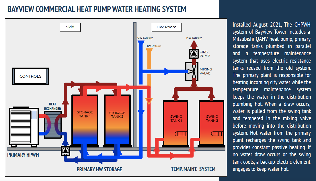 A graphic showing how the Bayview commercial heat pump water heating system works with the Mitsubishi QAHV heat pump and tank configuration. 