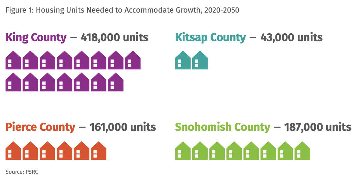 A graph illustrating how much housing is needed in the PRSC's four counties to meet expected growth. King County = 418,000 homes, Kitsap County = 43,000 homes, Pierce County = 161,000 homes, Snohomish County = 187,000 homes