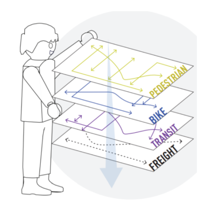 A drawn figure holding rectangles reading top to bottom: pedestrian, bike, transit, freight. 