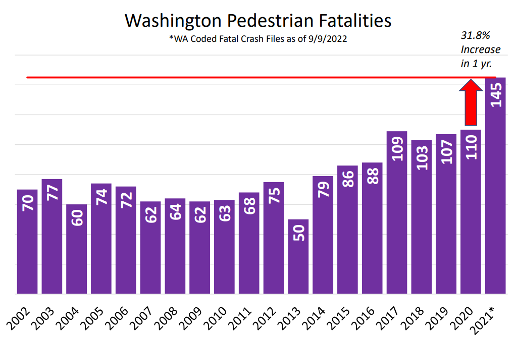 Bar graph showing 145 people killed in 2021 compared to between 70 and 50 between 2002 and 2015